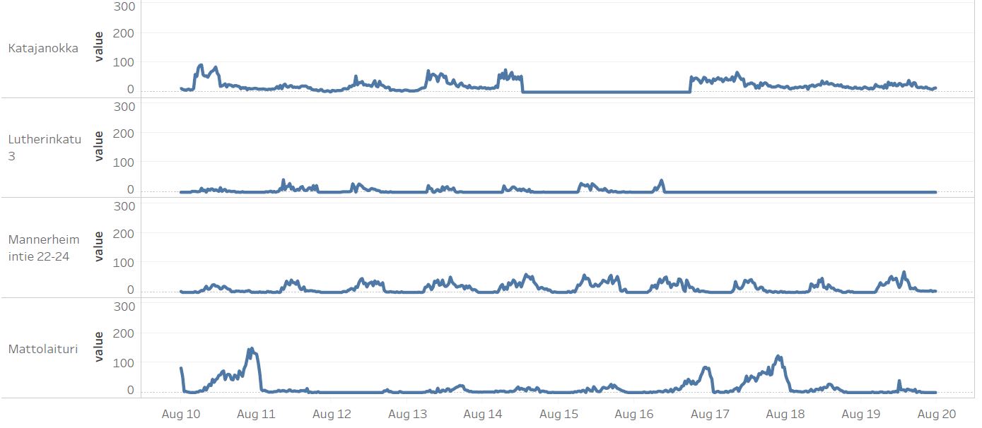Number of devices in a stations