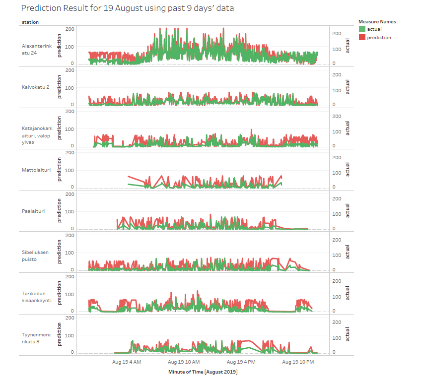 Results from Prediction Model